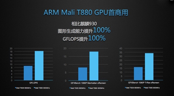 最強國產(chǎn)麒麟950誕生 GPU性能亮了